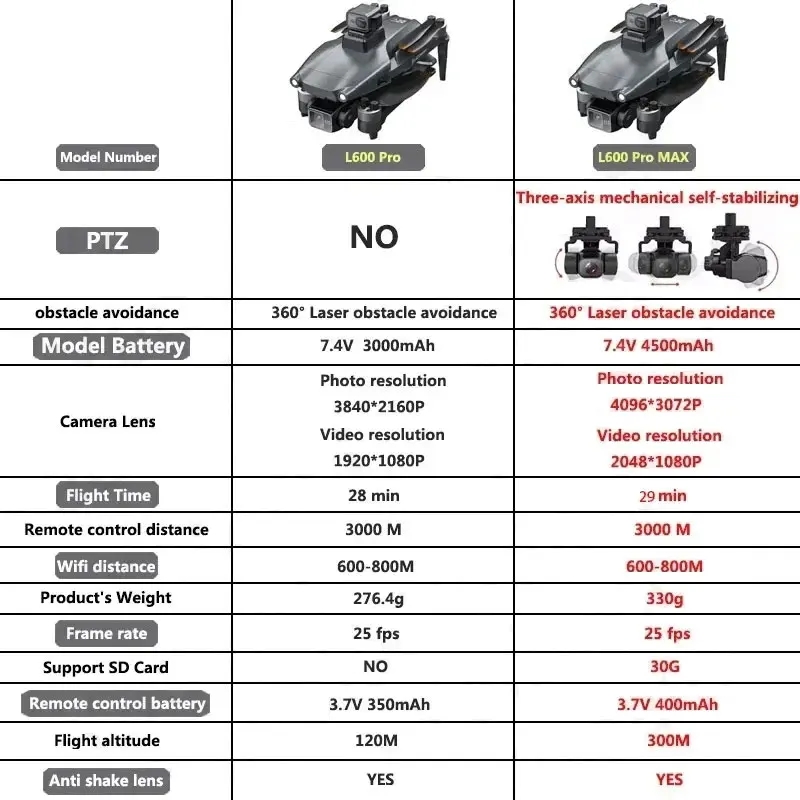 L600 PRO MAX GPS Drone Profesj – Drone Rc Helicopter With Camera recenzja i cena